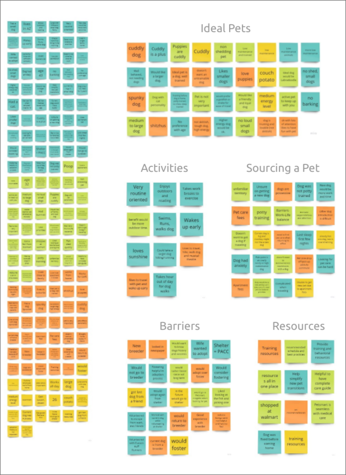 Card sorting board of sticky notes grouped into Ideal Pets, Activities, Sourcing a Pet, Barriers and Resources.