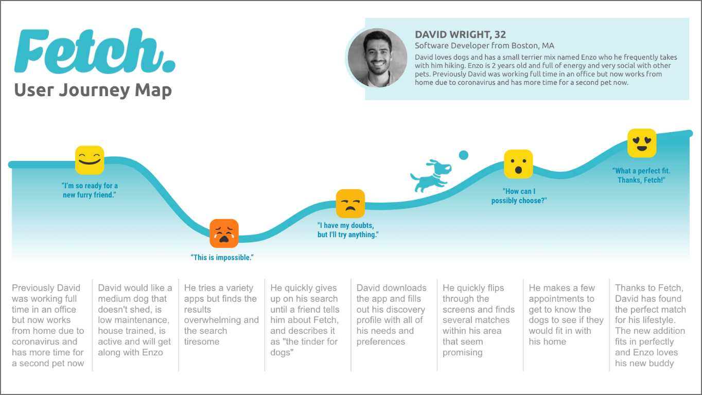 User journey map for David Wright, showing his mood dipping while searching and rising after using Fetch. The full text follows in the expandable section.